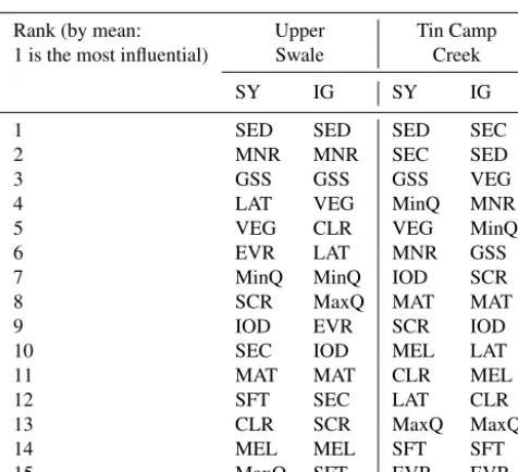 Table 4. Parameters ranked by means for each catchment from theaggregated scores for catchment sediment yields (SY) and inter-nal geomorphology (IG) elementary effects