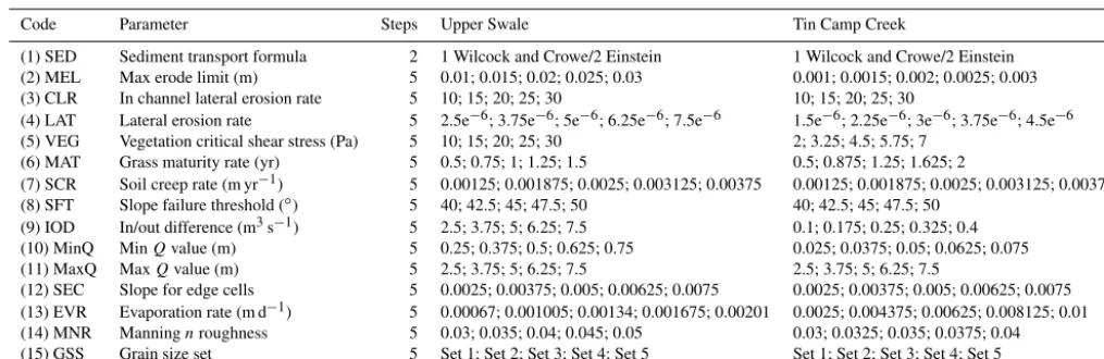 Table 1. User-deﬁned parameters used and the min and max values for the two study catchments.