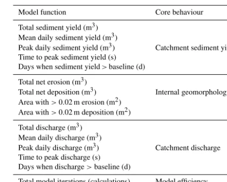 Table 2. Model functions and the associated core behaviours.