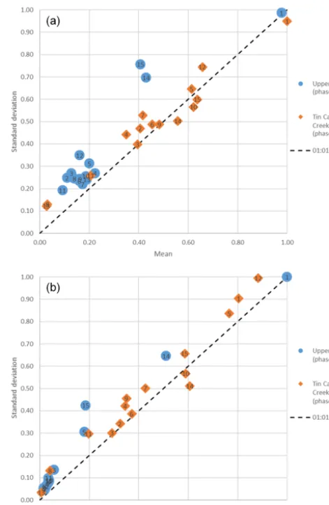 Table 3. Parameters ranked by means for each catchment from theaggregated scores for all elementary effects