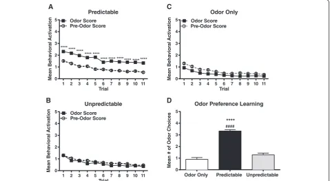 Fig. 1 Neonatal learning acquisition in response to classical conditioning. Neonatal behavioral activation was recorded during each trial fromPN8–12 during odor presentation for pups experiencing a predictable odor-shock (n = 24), b unpredictable odor-shoc