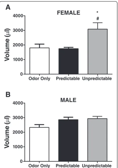 Table 1 There were no differences in body weight betweenmale and female treatment groups compared to theirrespective odor only controls in neonates and adults