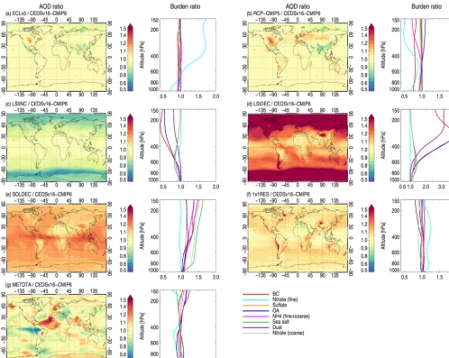 Figure 4. Ratio of each sensitivity simulation relative to the baseline for AOD (columns 1 and 3) and total burden by species in each modellayer (columns 2 and 4).