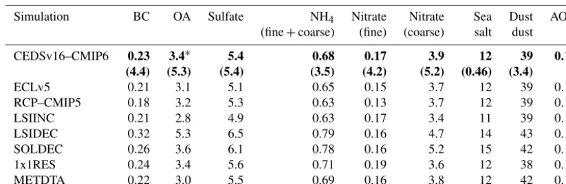 Table 3. Global annual mean aerosol burdens (mg m−2) and total AOD in the baseline and sensitivity simulations