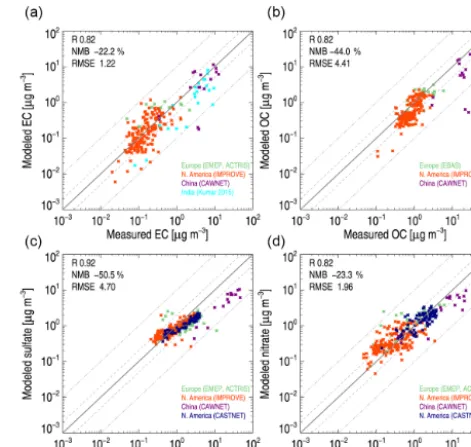 Figure 1. Annual mean modeled versus measured aerosol surfaceconcentrations of (a) EC, (b) OC, (c) sulfate, and (d) nitrate fromthe IMPROVE, EMEP, ACTRIS, CASTNET, and CAWNET mea-surement networks.