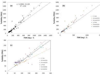 Figure 10. Intercomparison TSM and turbidity (a) for all sites, (b) different sites in different colors and (c) zooming in on lower concentra-tions of up to 300 mgL−1.