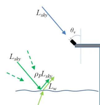Figure 4. Instrument setup for Lsky measurement.