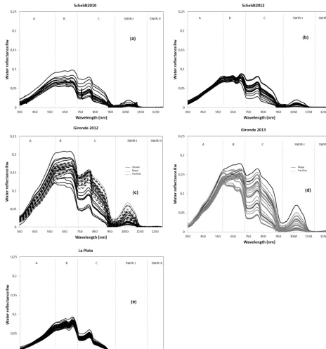 Figure 5. ASD water reﬂectance for all data campaigns.
