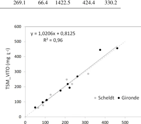 Figure 8. Boxplot for TSM for all sites.