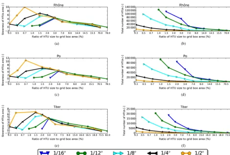 Figure 5. Same sensitivity analysis as in Fig. 4, but for the skewness of the HTUs’ area distributiond, f) (a, c, e) and the total number of HTUs (b,.
