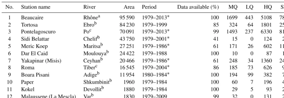 Table 1. Information on stations used for validation.