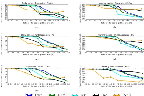 Figure 4. Sensitivity of simulation results (Nash–Sutcliffe coefﬁcients) to different HTU sizes (HTU) in the ORCHIDEE mesh, with spatialgives the ratio of the average HTU size to the ORCHIDEE grid box area (in %)