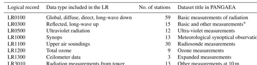 Table 1. Overview of the logical records (LR) contained in station-to-archive ﬁles, as well as the number of stations submitting these data tothe WRMC (status December 2017)