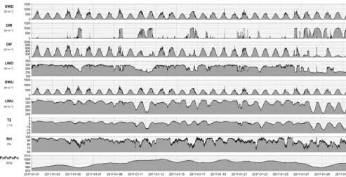 Figure 2. Example of a PanPlot2 (Sieger and Grobe, 2013) visualization of a monthly data ﬁle (January 2017) from station GVN (Neumayer,Antarctica); T2 is air temperature at 2 m height, RH is relative humidity and PoPoPoPo is air pressure.