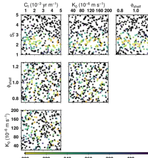 Figure 9. Ice thickness root mean square error respective to ob-servations in the parameter space for the 300 model members us-ing the Schoof (2007) formulation of the ﬂux at the grounding line(AN40S)