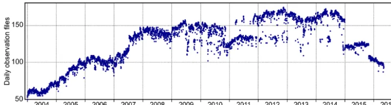 Figure 3. Amount of daily observation ﬁles processed in this study.