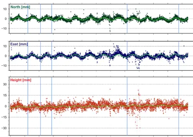 Figure 5. Position time series of the station KARL located in Karlsruhe, Germany. Annual signals are well observed in the north and eastcomponents