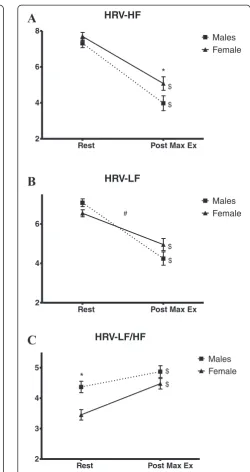 Fig. 4 Heart rate variability before and following maximal exercise. aHeart rate variability, low frequency
