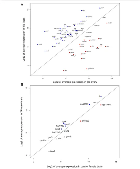 Fig. 8 Expression patterns of candidate genes in the gonad (before and after BH correction are shown incorrection are shown ina) and brain (b)