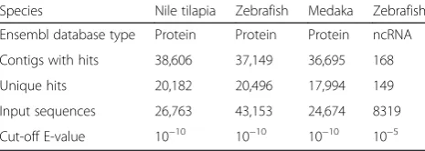 Fig. 1 Taxonomic distribution of top BLASTX hits in UniProt protein database. Numbers of unique hits of protein sequences in each group are shown inthe parentheses