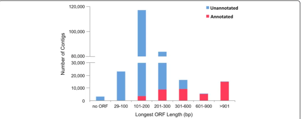 Fig. 2 Length distribution of the longest ORFs in assembled contigs (blue: unannotated contigs, pink: annotated contigs)