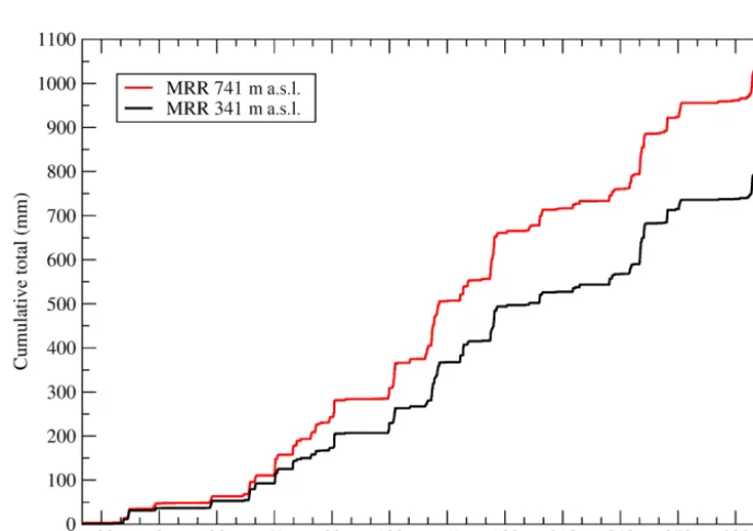 Figure 4. PDF of snow particle riming from the MASC data over the observation period.