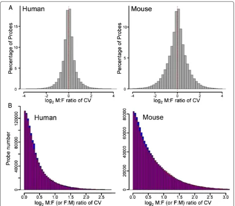 Fig. 1 Large scale analysis of male to female ratios of coefficient of variation (CV)