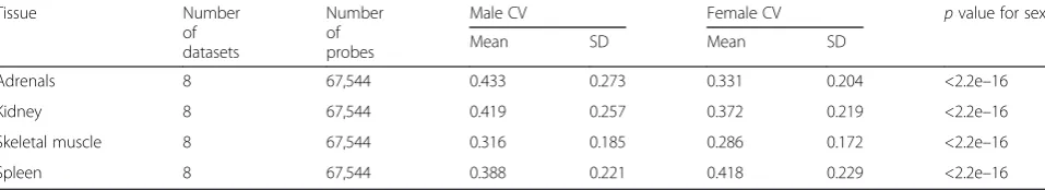 Fig. 2 Tissue-specific bias in the variability of gene expression in a restricted set of microarray studies [12]