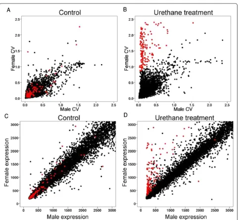 Fig. 3 Analysis of sex differences in CV, dataset by dataset. In each dataset, the number of genes with male bias in CV was divided by thenumber with female bias in CV, and then the M:F ratio was log2 transformed