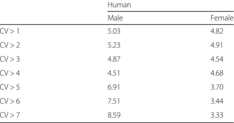 Table 2 Groups of genes from 87 human datasets werecategorized according to those that exceeded progressivelylarge CV cutoff values