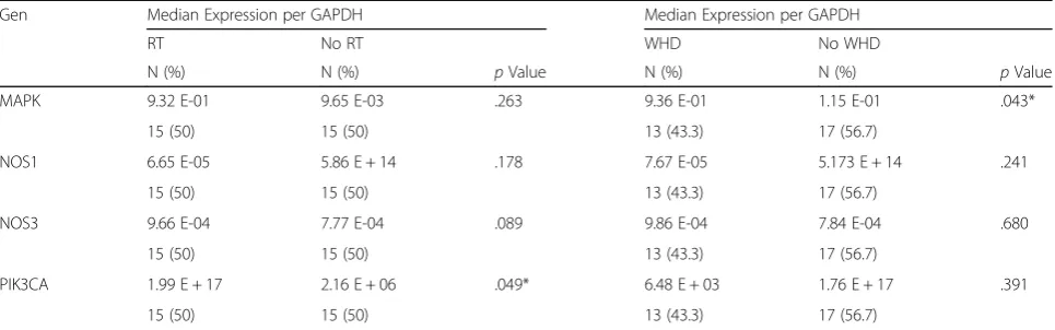 Table 2 Real-time RT-PCR results in groups with/without preoperative RT and with/without postoperative cervical WHDs