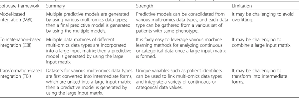 Table 1 Summary, strength, and limitation of each method of machine learning and systems genomics (MLSG) software frameworks