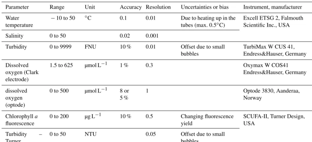 Table 1. Speciﬁcations of sensors in the FerryBox system as reported by the manufacturer.