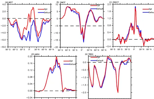 Figure 7. Meridional distribution of the AMIP difference between EXP/CNTL and observations of LWCFQ850 (a), SWCF (b), PRECT (c), (d), and T850 (e)