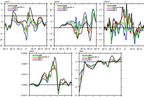 Figure 1. The comparison between short-term hindcasts and long-term Atmospheric Model Intercomparison Project (AMIP)