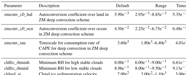 Table 1. A summary of parameters to be tuned in CAM5. The default and ﬁnal tuned optimal values are shown, as well as the valid rangesof the corresponding parameters