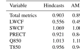 Figure 2. Flow diagram of the automatic calibration of parametersvia the short-term CAPT and the veriﬁcation of optimized parame-ters through long-term AMIP simulations.