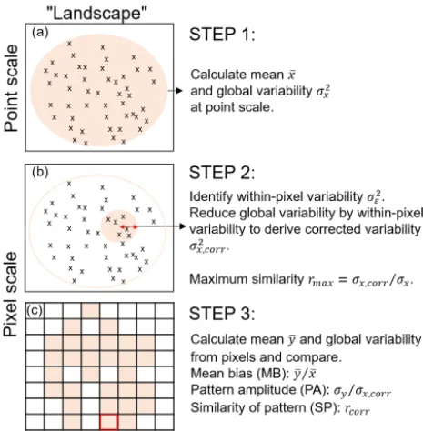 Figure 1. Schematic overview of the three steps in the pixel-to-and global variability at the point scale are calculated from all plotsacross the landscape;from all plots within the distance of the pixel size (i.e