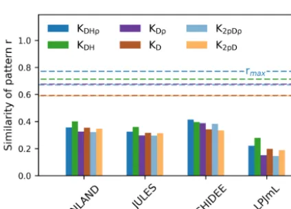 Figure 4. (a) Standard deviations of AGB (in Mg C ha−1) for the four models and observational data (for the other allometric equations seealso Table S2, S3)