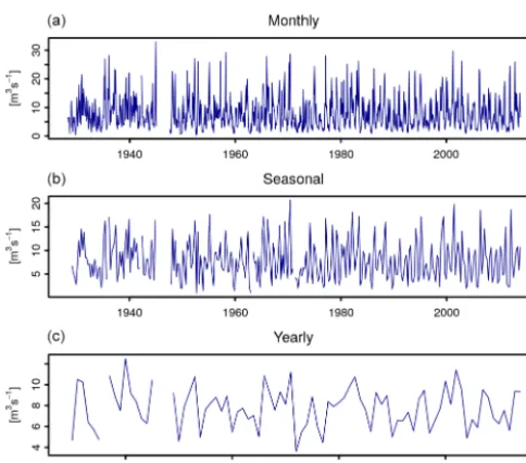 Figure 3. Monthly, seasonal, and yearly MEAN for the River Wieseat Zell, south-western Germany