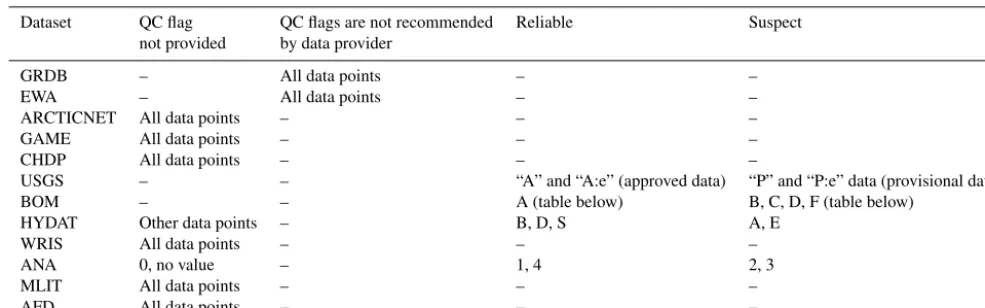 Table 2. Translation of daily quality control (QC) ﬂags of the original databases (Table 1) to standardized values prior to the calculation ofindices