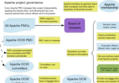 Figure 6. Schematic representation of Apache OCW project governance.