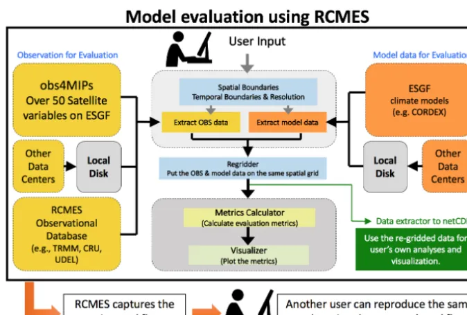Figure 3. The four steps of model evaluation included as a CLIexample of RCMES.