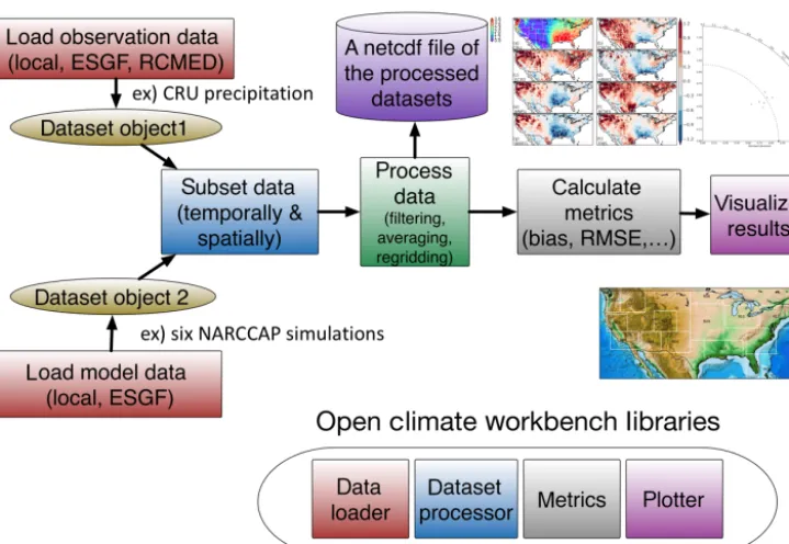Figure 4. The process of evaluating climate models using datasets from multiple sources and modularized OCW libraries