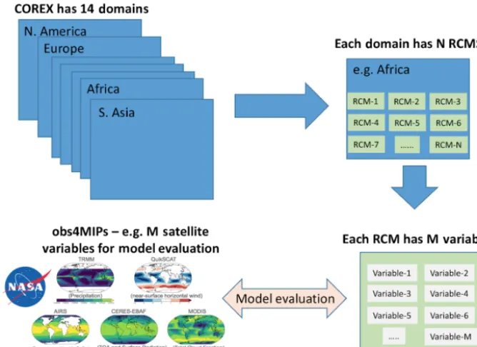 Figure 5. The multi-model, multi-variable evaluation against satellite observations from obs4MIPs over the 14 CORDEX domains.