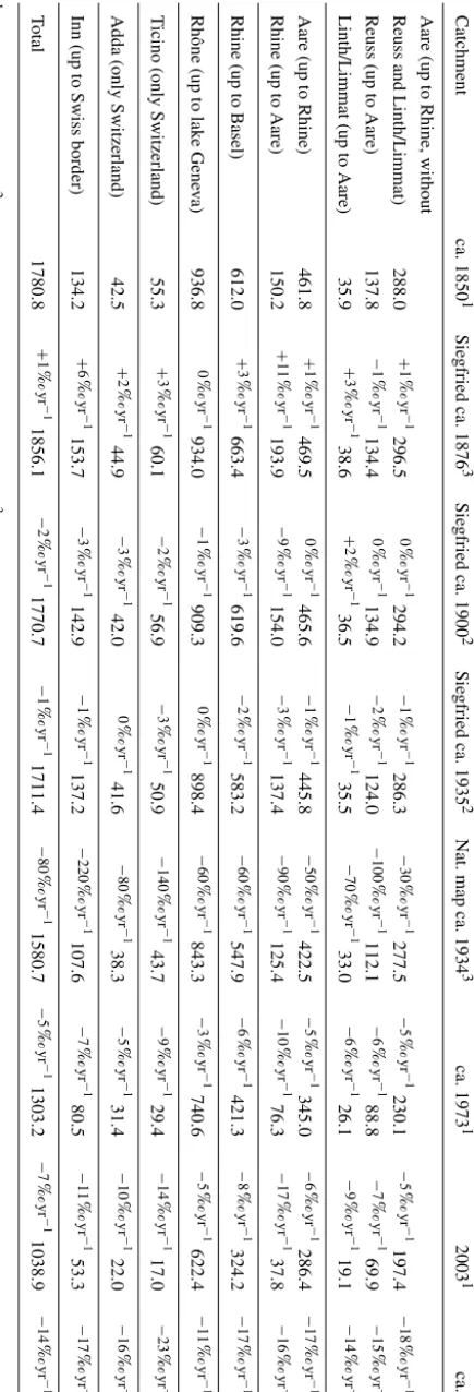 Table 3. Comparison of the total glacier area (km−) for several Swiss river basins calculated from different datasets