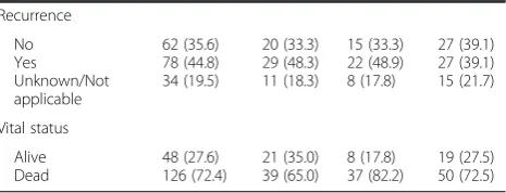 Table 1 Patient and tumor characteristics (Continued)