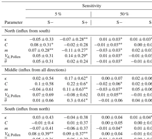 Table 4. Sensitivity values of the model’s results assessed by mean distance per pollination event into an area of 20 × 20 m in the north,middle, and south of 100 m-wide and 1 km-long transects.