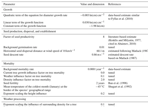 Table 1. Overview of model parameters and processes for L. gmelinii individuals that are different from the original version (Kruse et al.,2016).