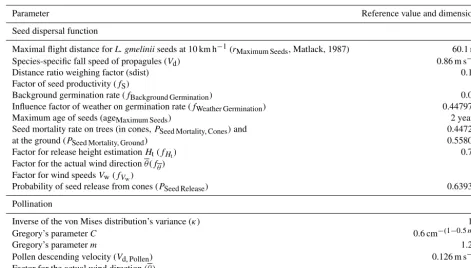 Table 2. Parameter values evaluated in the sensitivity analysis for seed dispersal, migration patterns, and pollination.